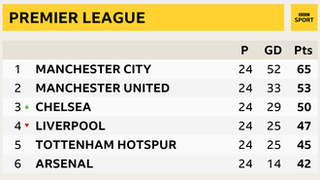 Premier League table