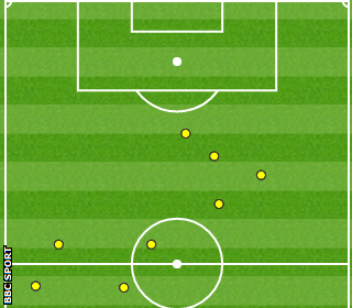 Jermain Defoe touch map