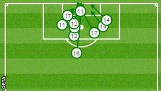 Arsenal shots on target