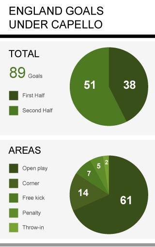 Goals under Capello