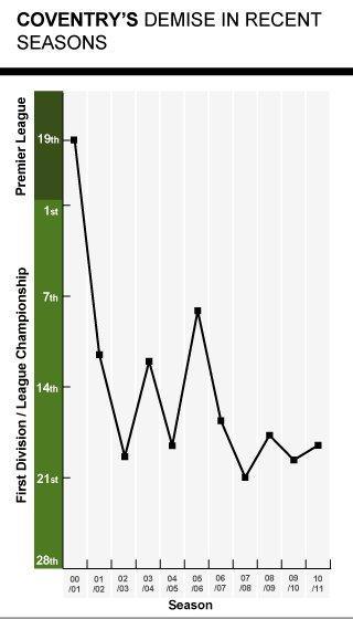 Coventry's league performances