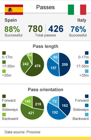 Spain v Italy passes