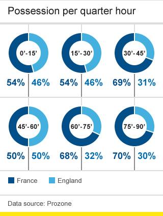 Possession per quarter