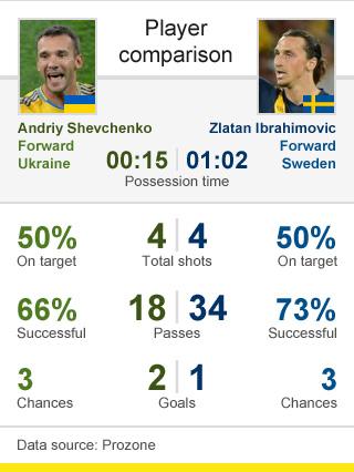 Player comparison: Shevchenko v Ibrahimovic