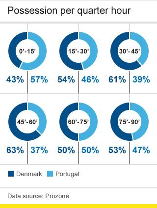 Possession stats