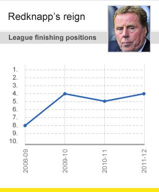 Harry Redknapp