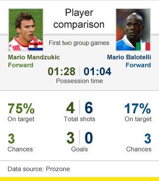 Player comparison between Mandzukic and Balotelli