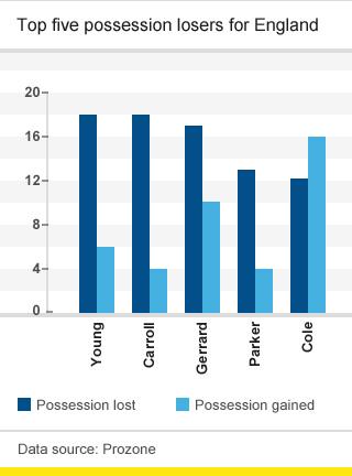 England's top five possession losers versus Sweden