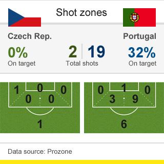 Shot Zones