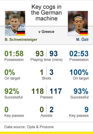 Bastian Schweinsteiger & Mezut Ozil