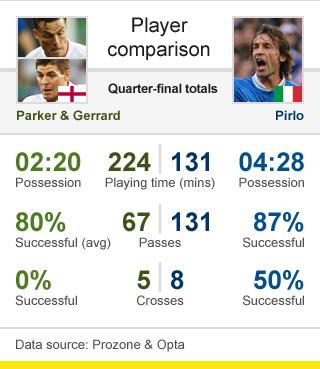 Parker and Gerrard v Pirlo