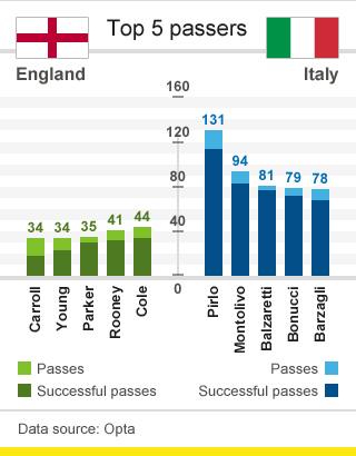 Passing stats