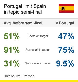 Portugal v Spain