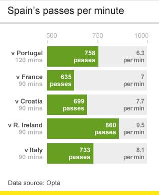 Spain's passes per minute at Euro 2012