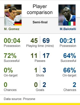 Gomez v Balotelli