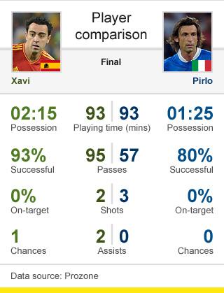 Xavi v Andrea Pirlo