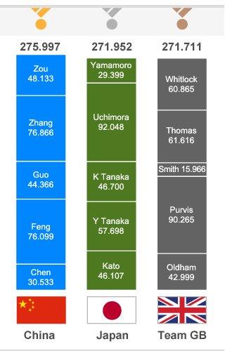 Graphic: team final scores broken down