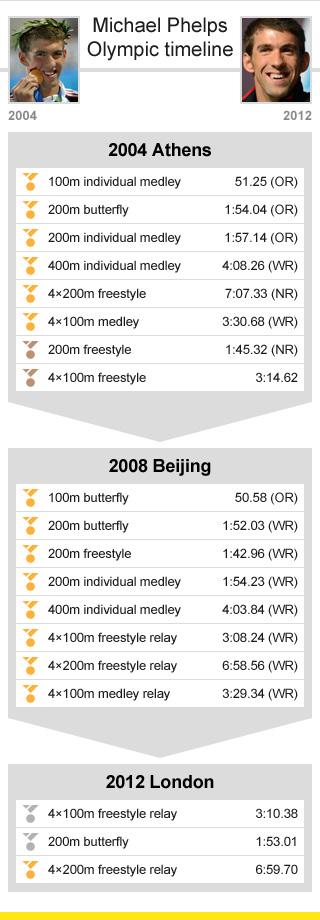 phelps graphic