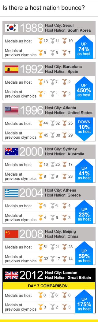 Host nations medal boost