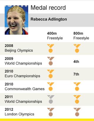 Adlington's career-medal haul