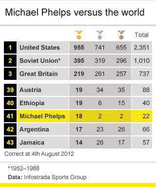 Phelps graphic