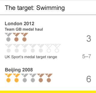 Swimming medal targets for GB