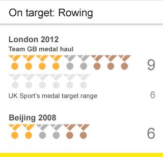 Team GB rowing targets