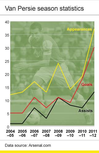 Van Persie statistics