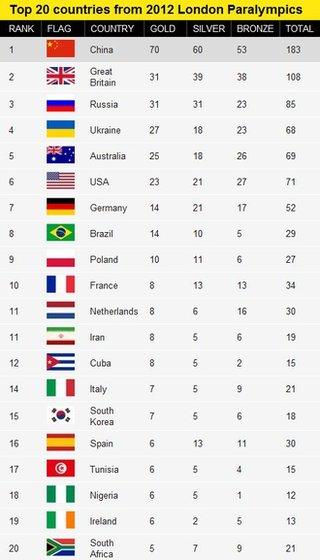 Medal table as of 6 September