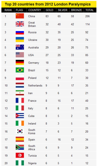 Medal table