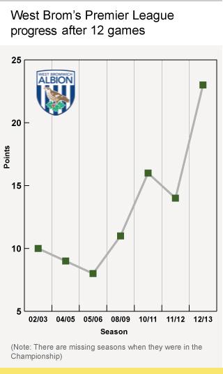 West Brom after 12 games