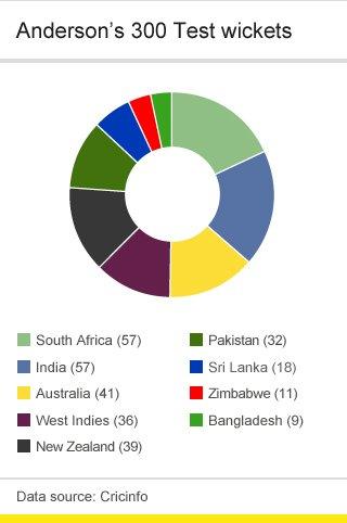 James Anderson's 300 Test wickets