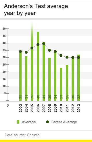 Anderson's Test average year-by-year