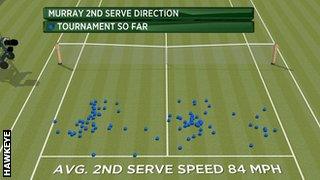 Andy Murray service pattern