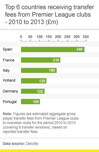 Transfers graph