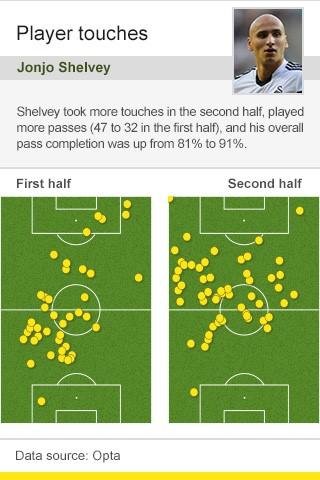 Jonjo Shelvey player touches