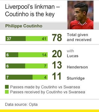 Coutinho passing analysis