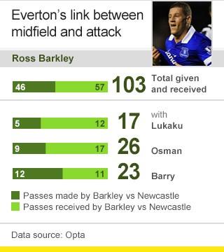 Ross Barkley passes against Newcastle