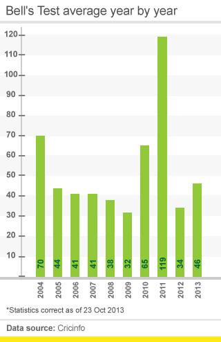 Ian Bell average year by year