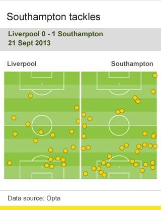 Southampton tackles against Liverpool