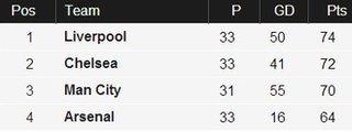 Premier League table