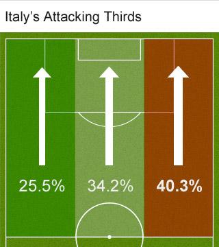 Attacking thirds graphic