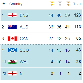 Commonwealth Games medal table