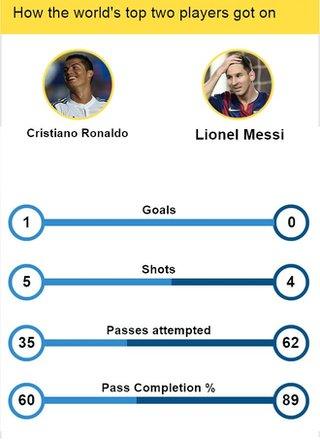 Cristiano Ronaldo v Lionel Messi graphic