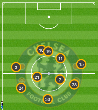 Chelsea average positions