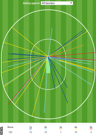 Australia batsman Glenn Maxwell's wagon wheel