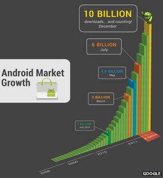 Android market growth graphic