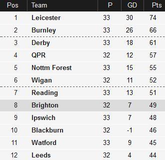 Championship table