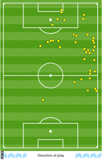 Musiala started wide right in September's 3-0 win over Barcelona, but as his touch map shows, he mixed being on the touchline with coming inside