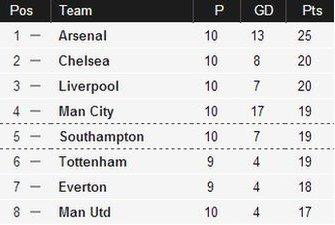 Premier League table